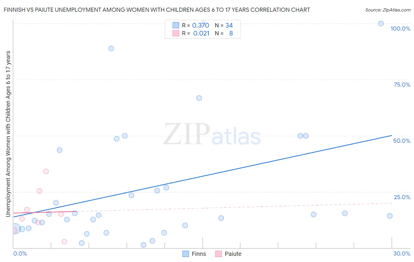 Finnish vs Paiute Unemployment Among Women with Children Ages 6 to 17 years