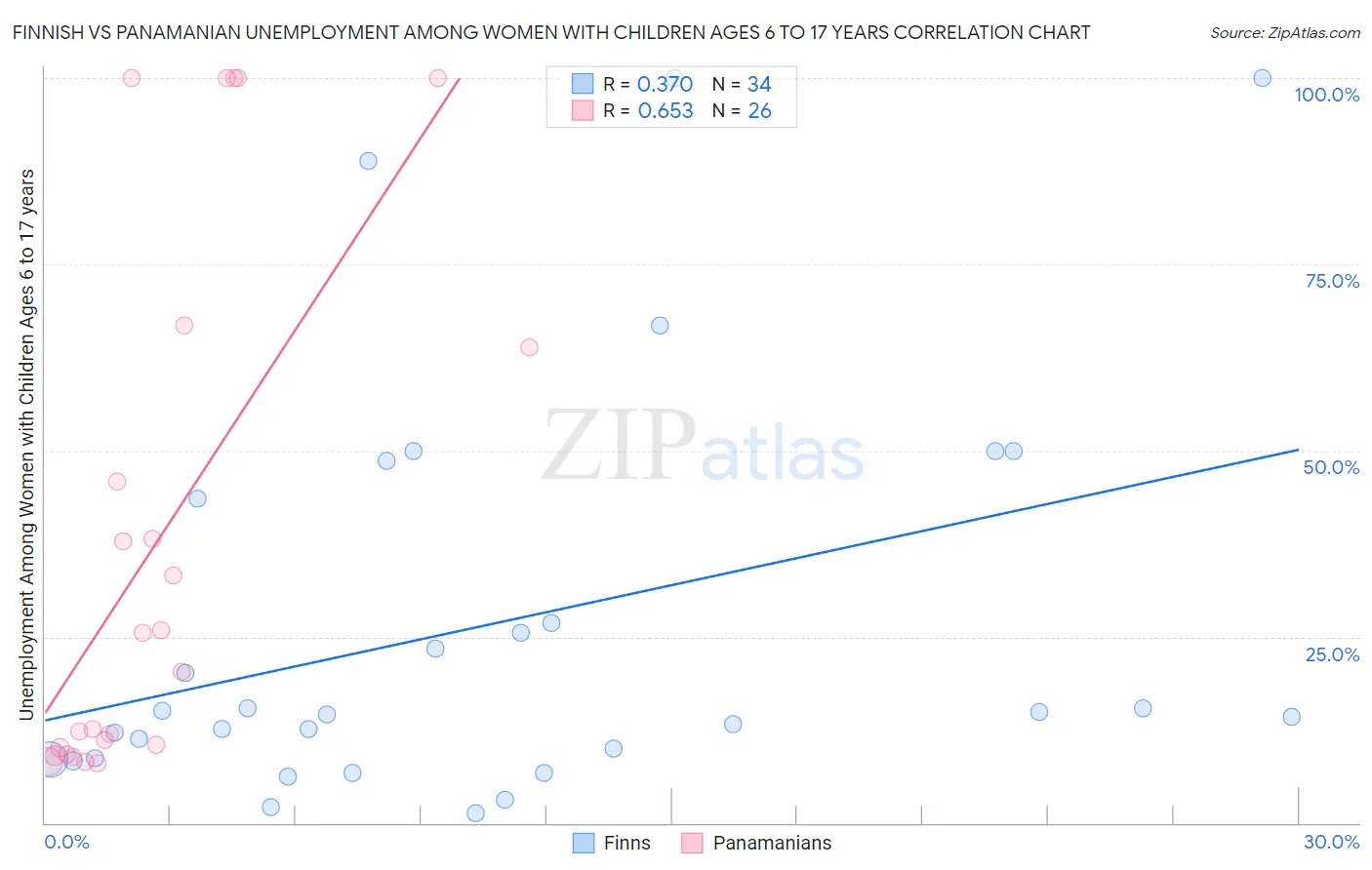 Finnish vs Panamanian Unemployment Among Women with Children Ages 6 to 17 years