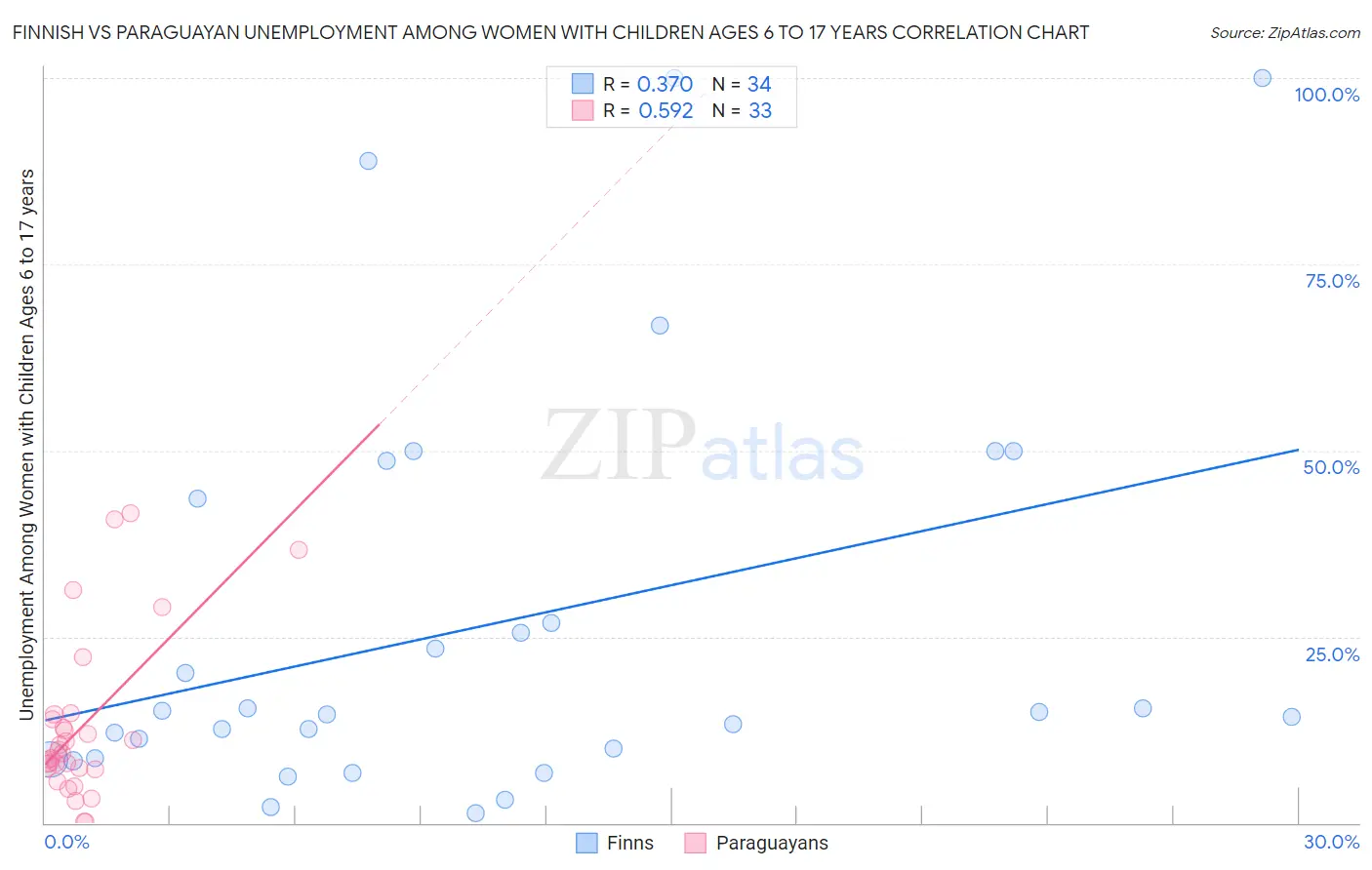 Finnish vs Paraguayan Unemployment Among Women with Children Ages 6 to 17 years