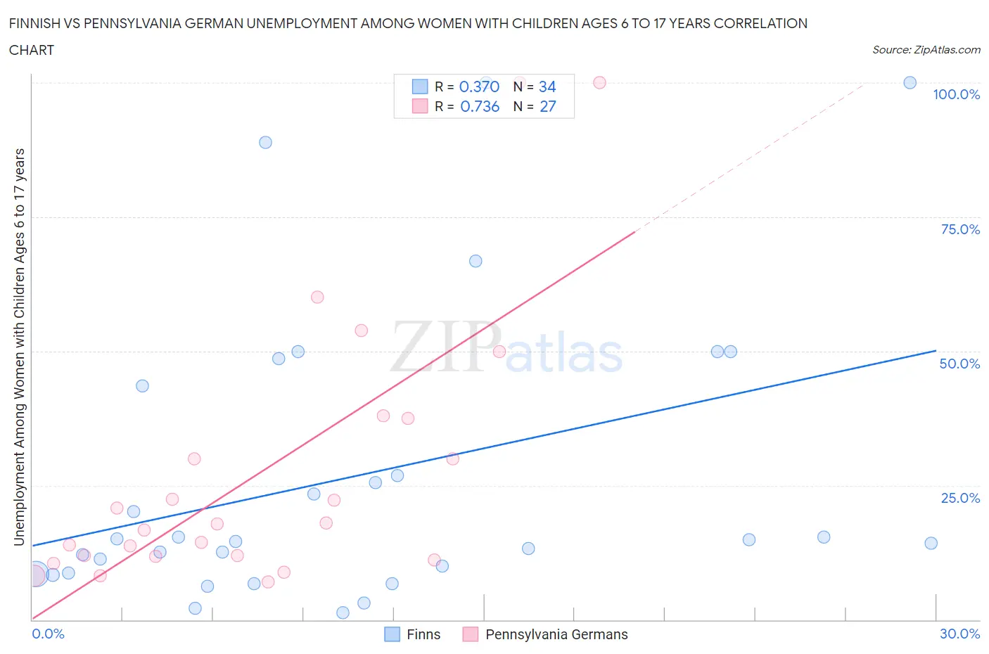 Finnish vs Pennsylvania German Unemployment Among Women with Children Ages 6 to 17 years