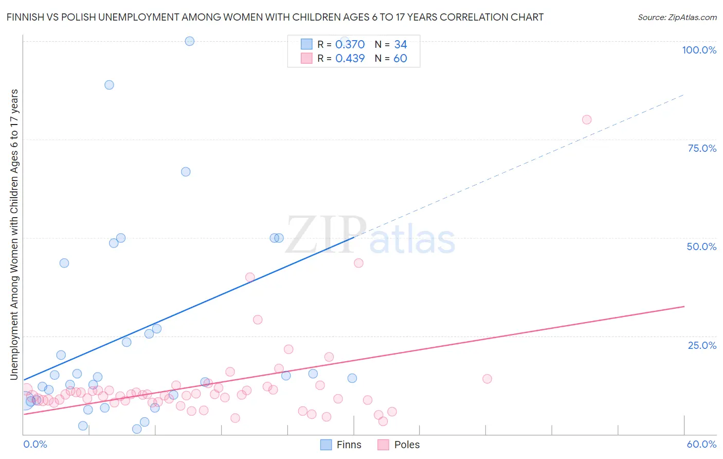 Finnish vs Polish Unemployment Among Women with Children Ages 6 to 17 years