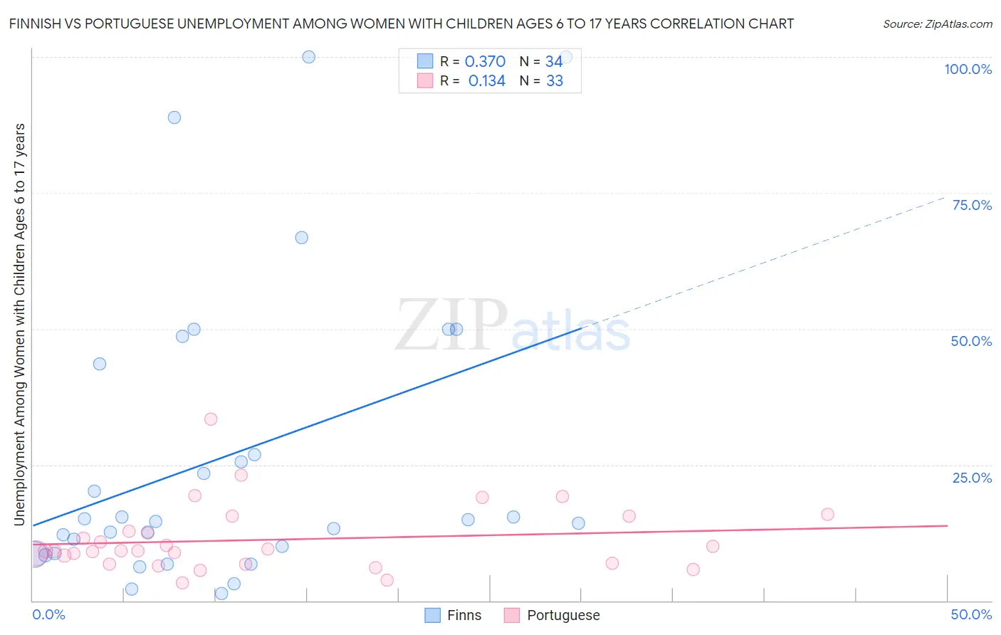 Finnish vs Portuguese Unemployment Among Women with Children Ages 6 to 17 years