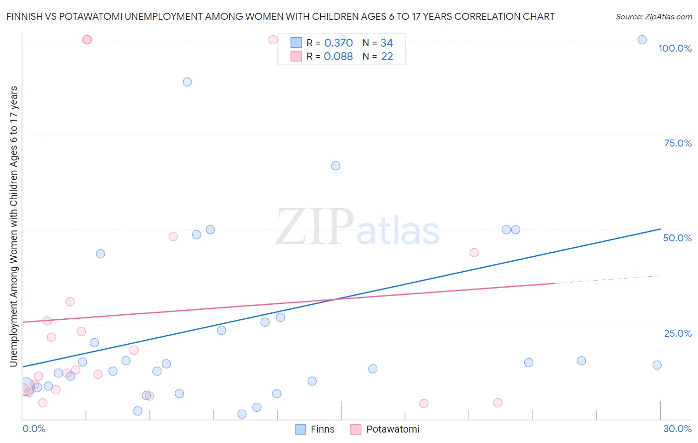 Finnish vs Potawatomi Unemployment Among Women with Children Ages 6 to 17 years