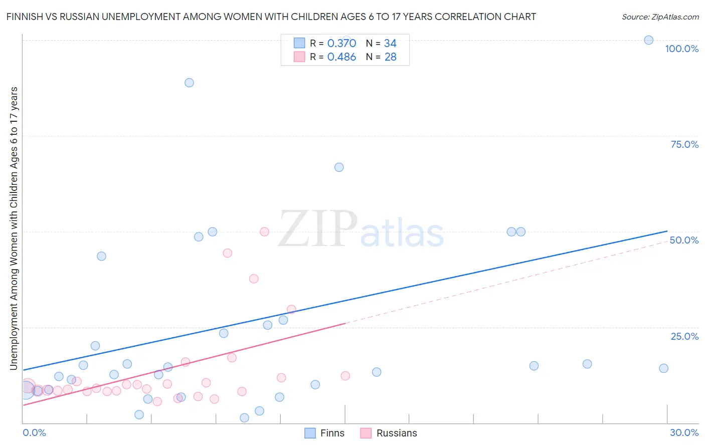 Finnish vs Russian Unemployment Among Women with Children Ages 6 to 17 years