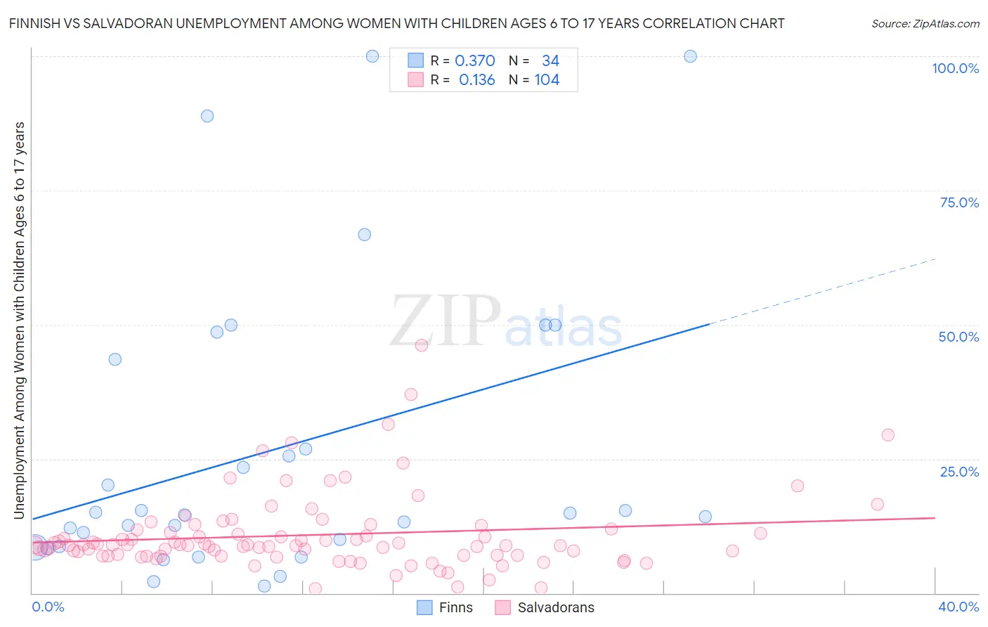 Finnish vs Salvadoran Unemployment Among Women with Children Ages 6 to 17 years