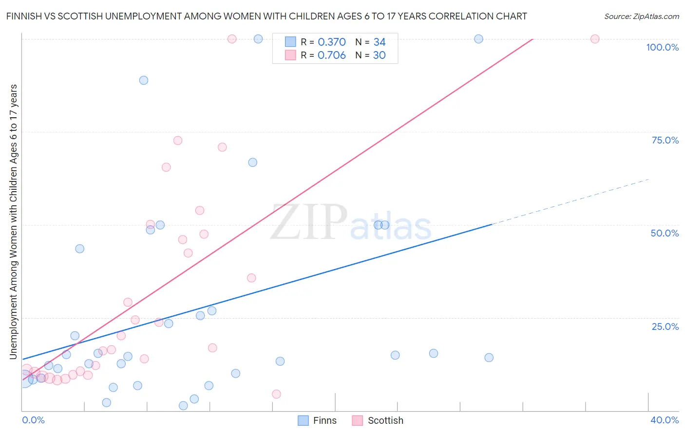 Finnish vs Scottish Unemployment Among Women with Children Ages 6 to 17 years