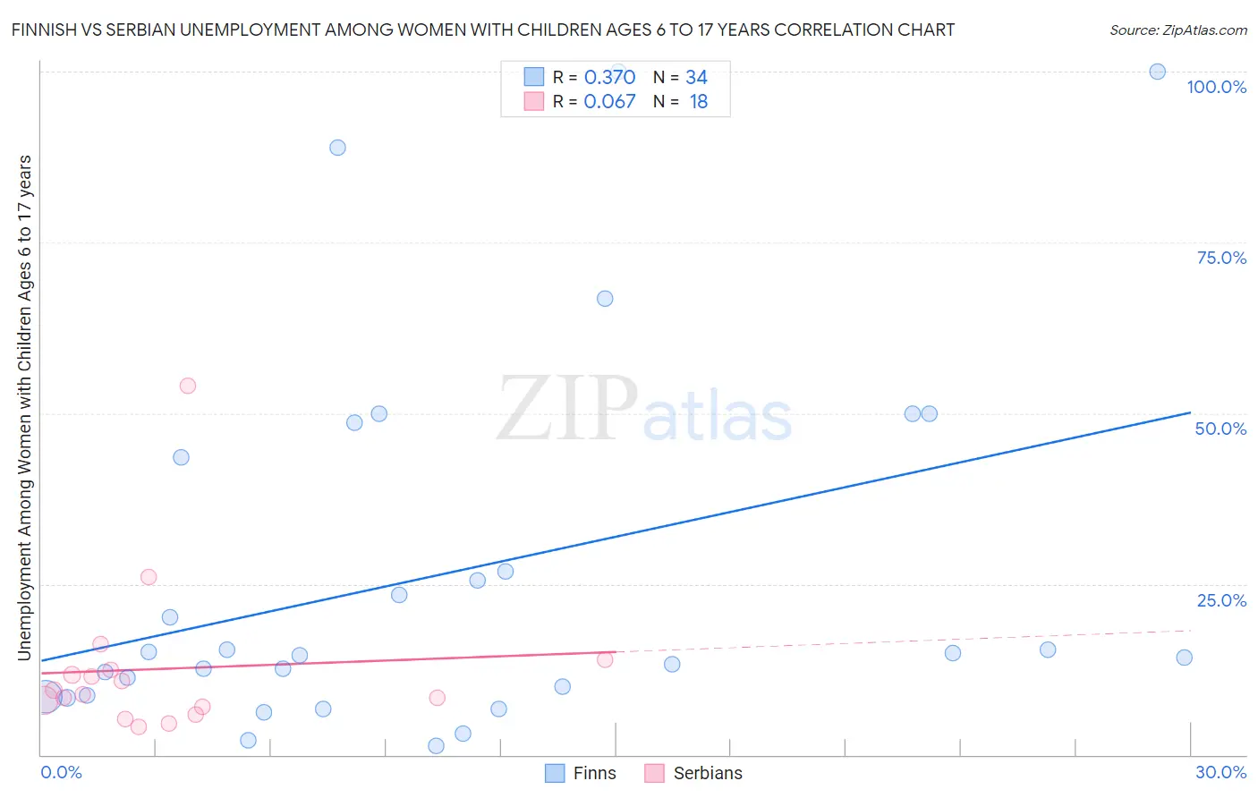 Finnish vs Serbian Unemployment Among Women with Children Ages 6 to 17 years