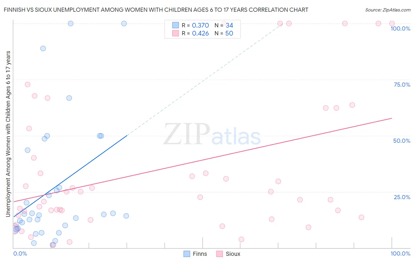 Finnish vs Sioux Unemployment Among Women with Children Ages 6 to 17 years