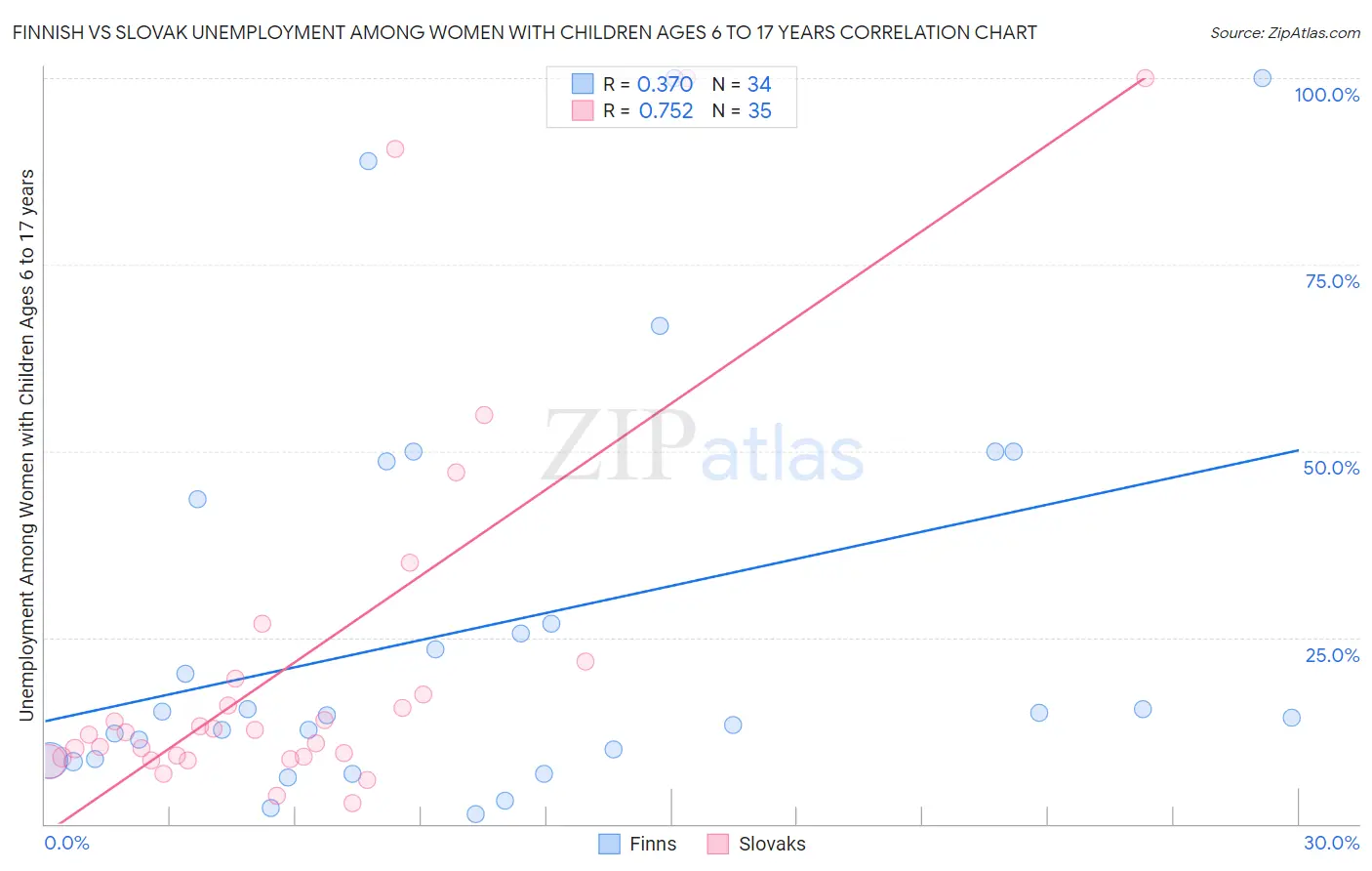 Finnish vs Slovak Unemployment Among Women with Children Ages 6 to 17 years