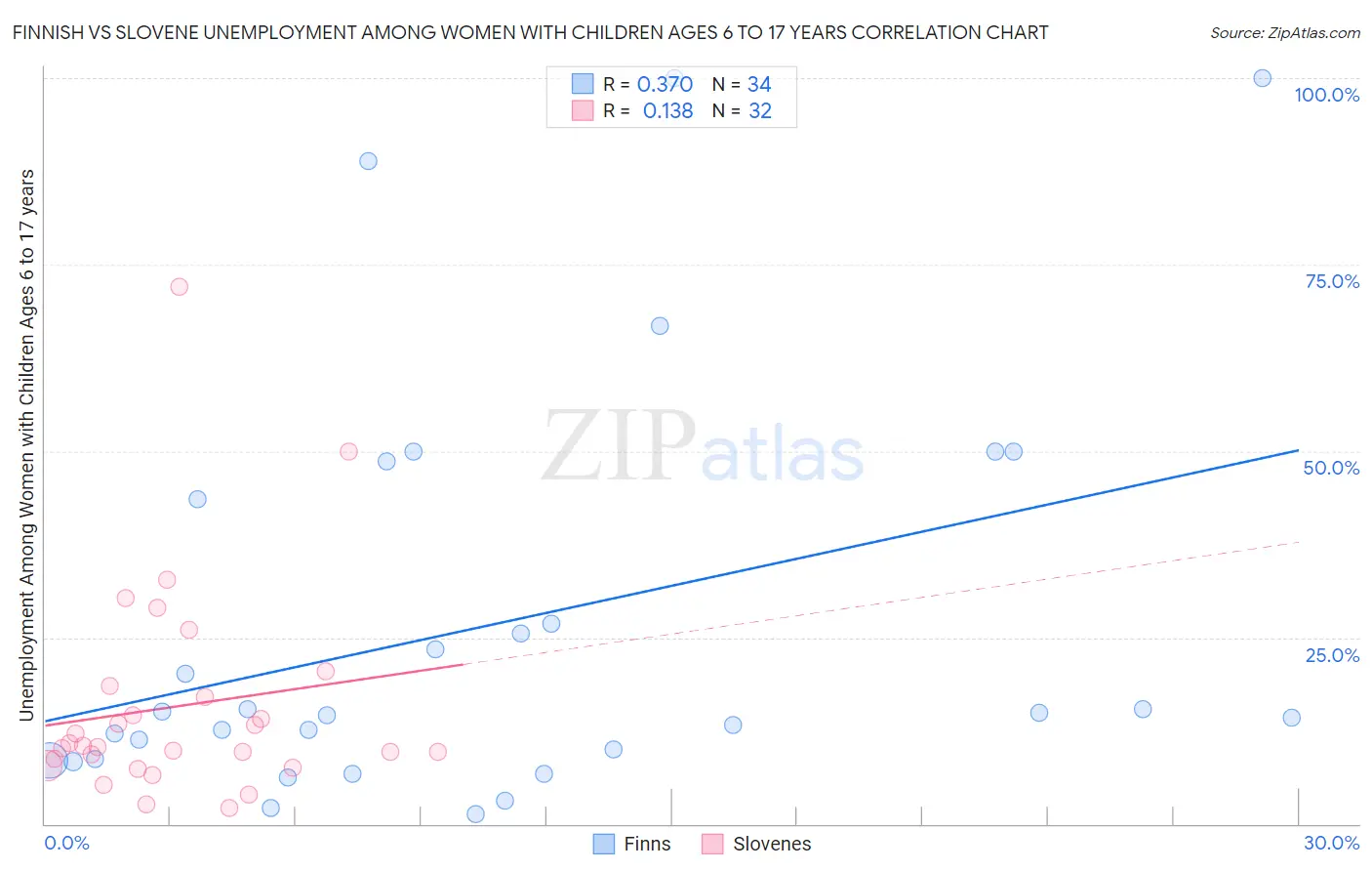 Finnish vs Slovene Unemployment Among Women with Children Ages 6 to 17 years