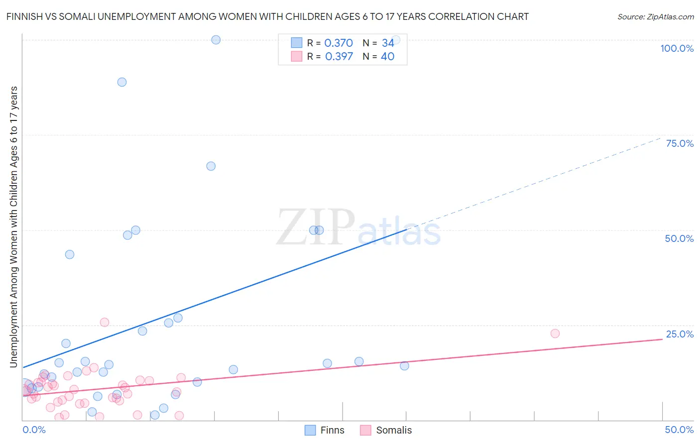 Finnish vs Somali Unemployment Among Women with Children Ages 6 to 17 years