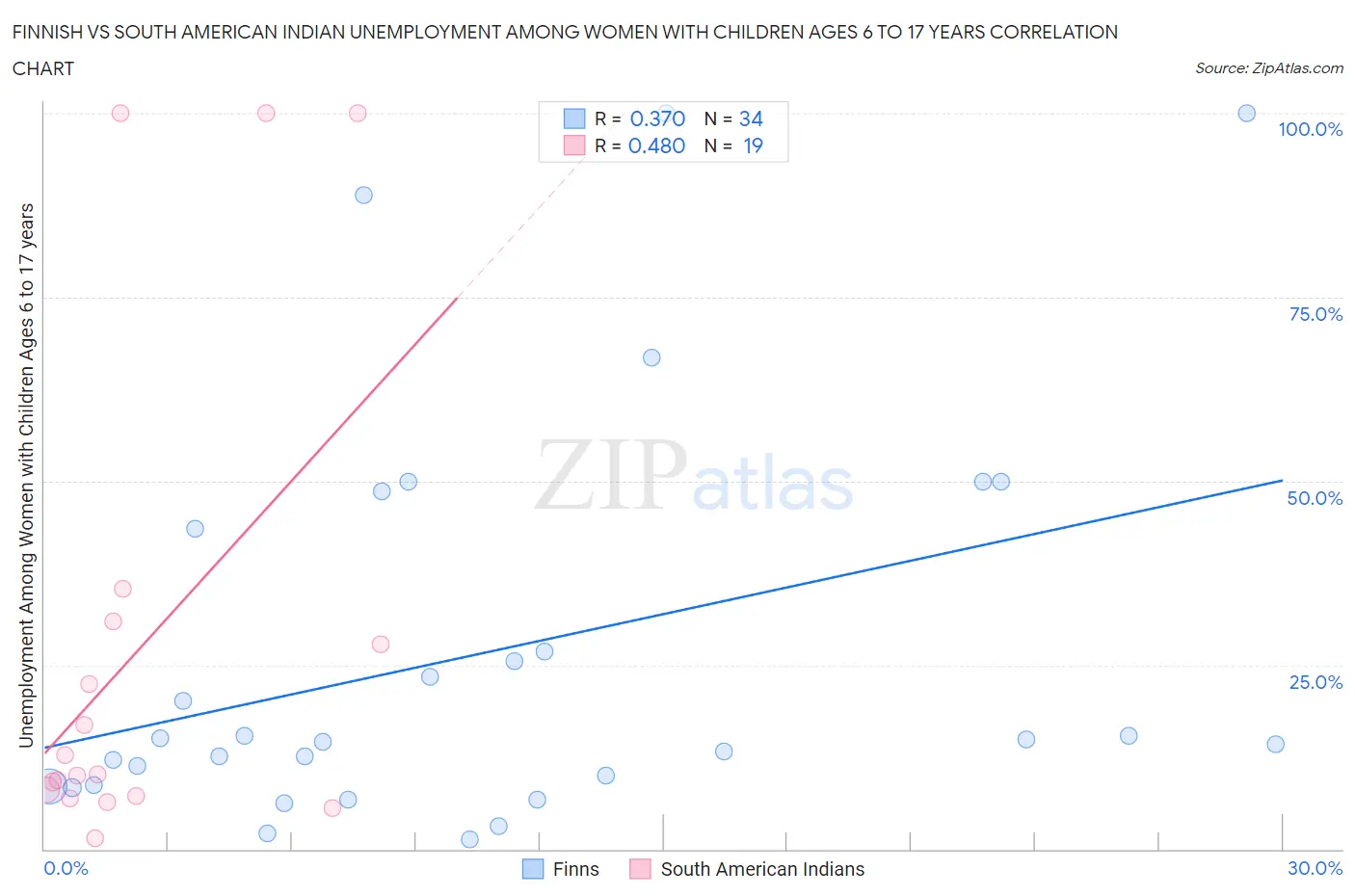 Finnish vs South American Indian Unemployment Among Women with Children Ages 6 to 17 years