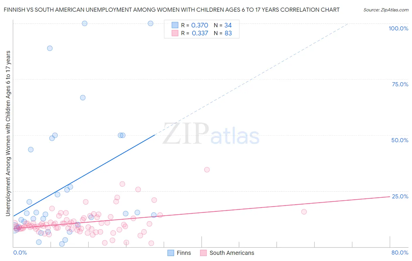 Finnish vs South American Unemployment Among Women with Children Ages 6 to 17 years