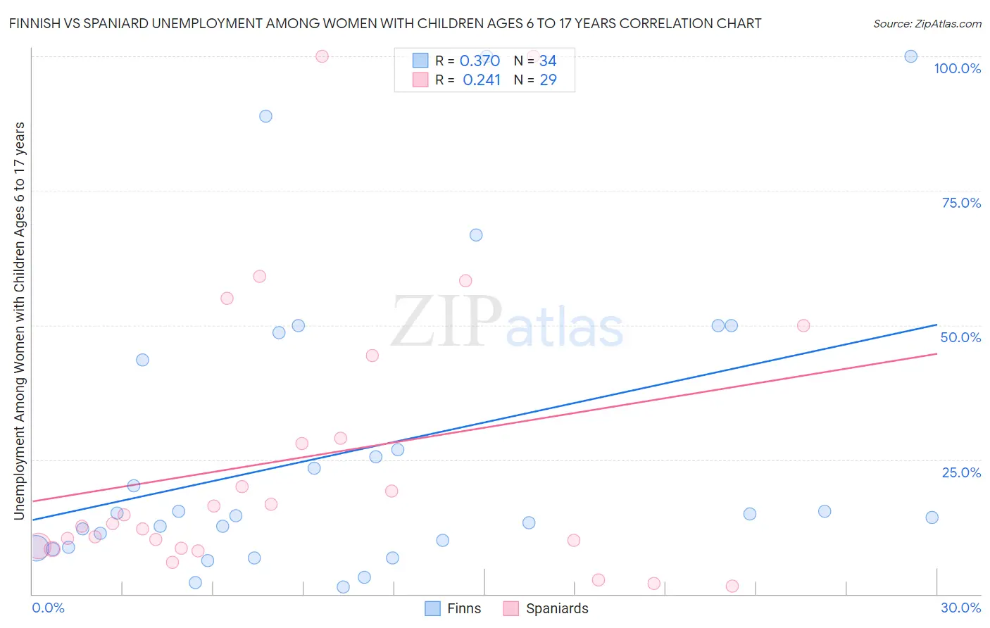 Finnish vs Spaniard Unemployment Among Women with Children Ages 6 to 17 years