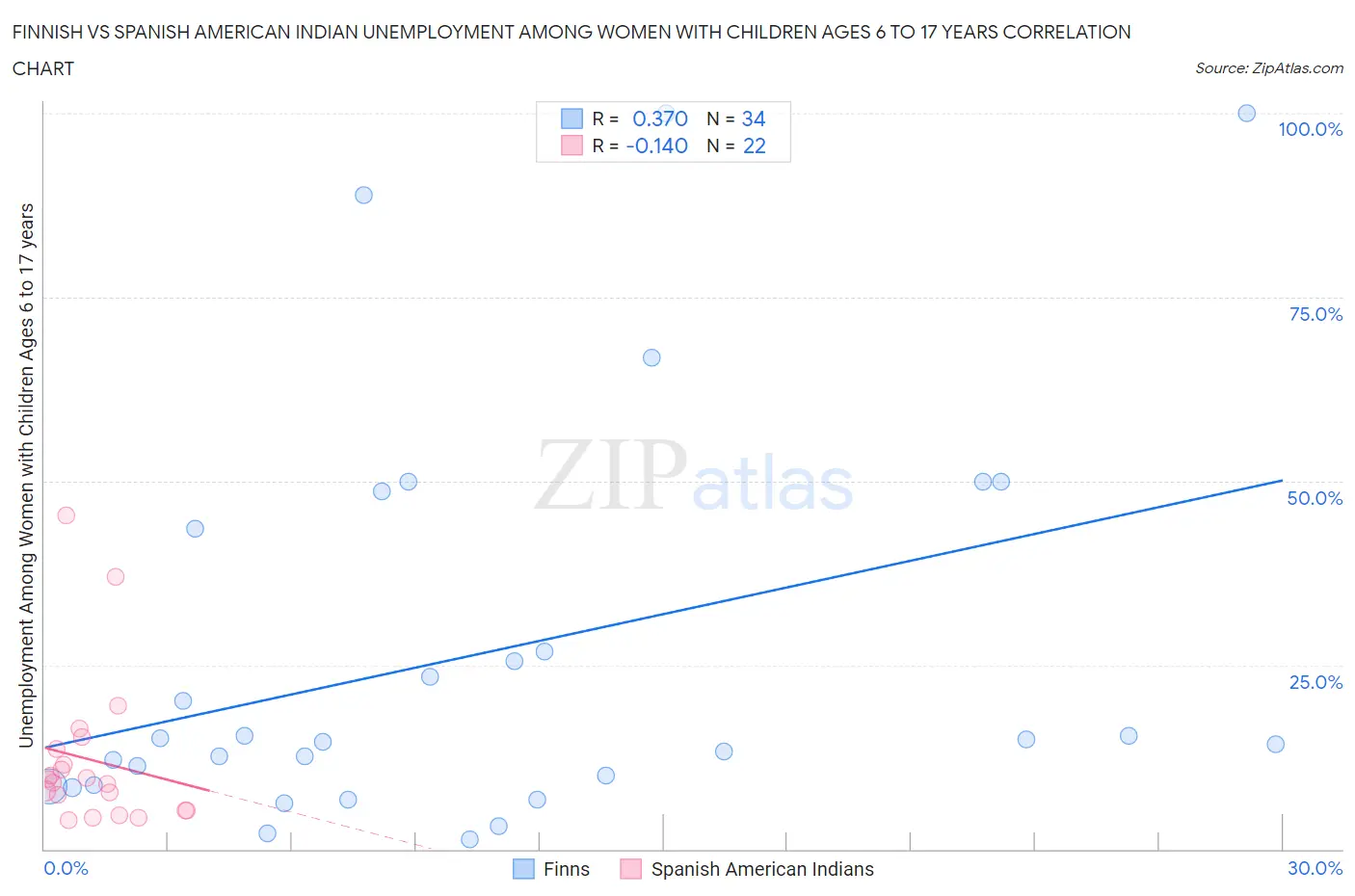 Finnish vs Spanish American Indian Unemployment Among Women with Children Ages 6 to 17 years