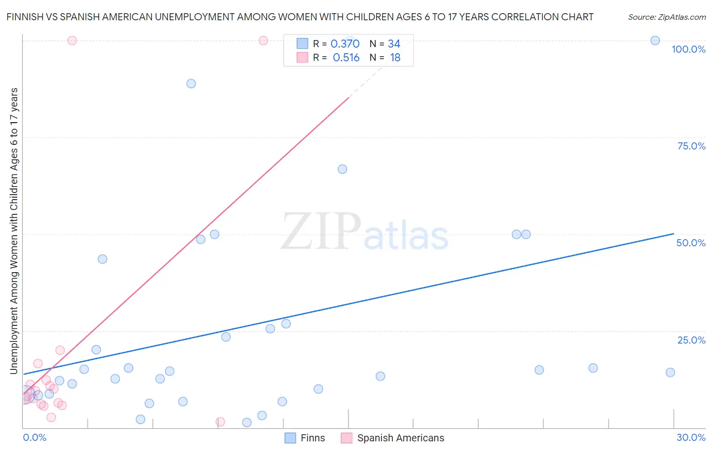 Finnish vs Spanish American Unemployment Among Women with Children Ages 6 to 17 years