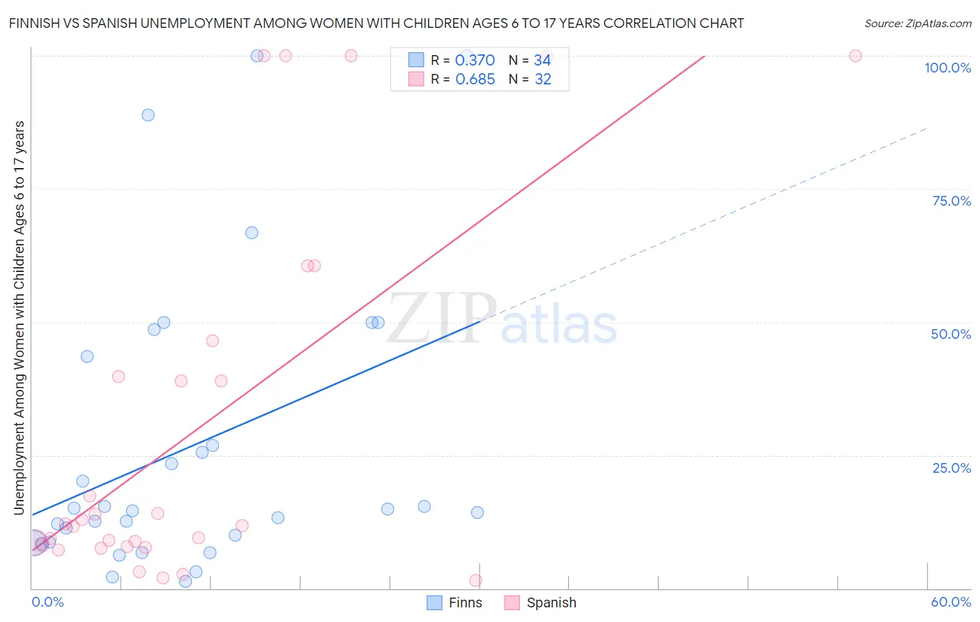 Finnish vs Spanish Unemployment Among Women with Children Ages 6 to 17 years