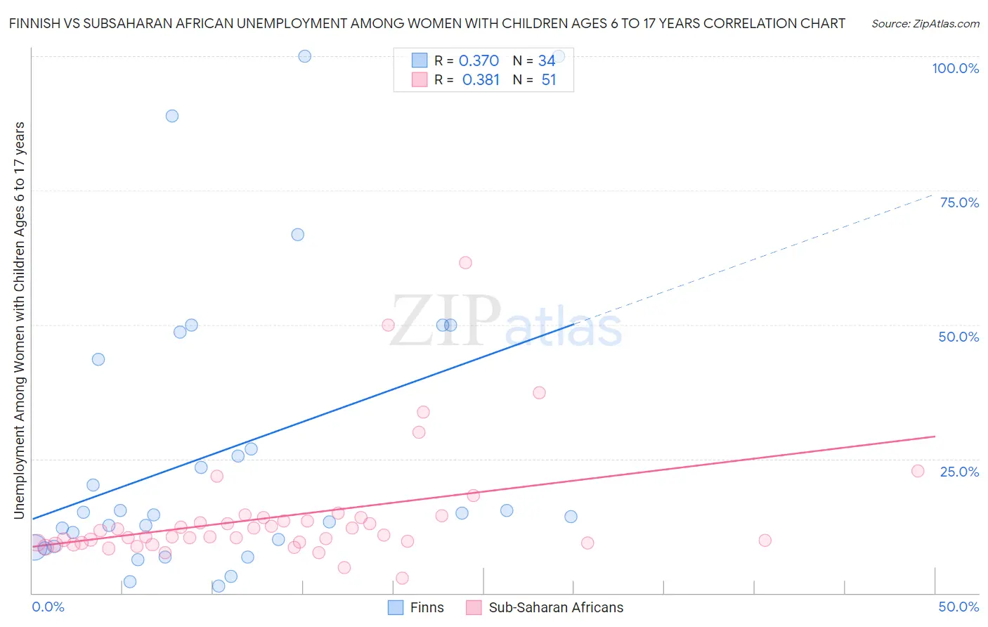 Finnish vs Subsaharan African Unemployment Among Women with Children Ages 6 to 17 years