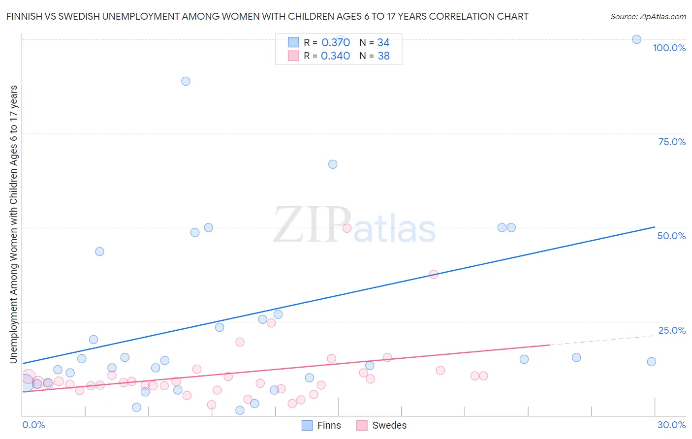 Finnish vs Swedish Unemployment Among Women with Children Ages 6 to 17 years