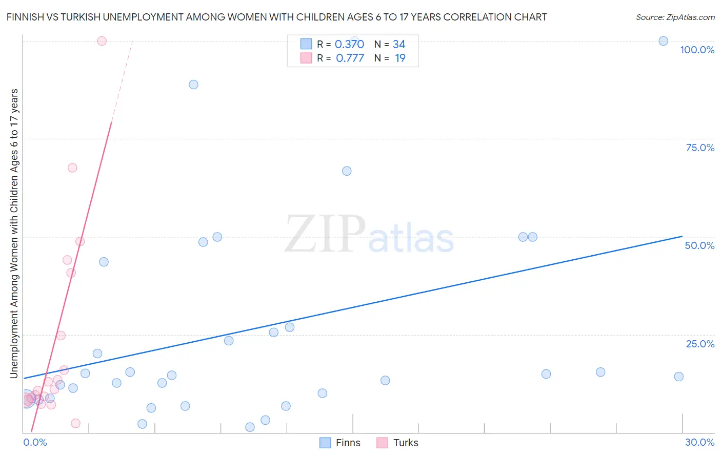 Finnish vs Turkish Unemployment Among Women with Children Ages 6 to 17 years