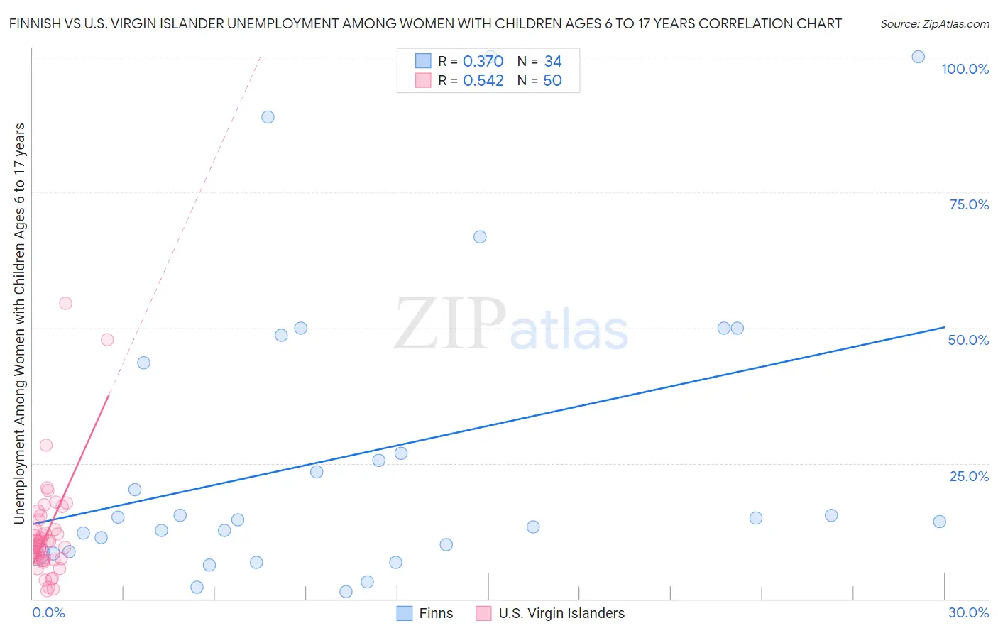 Finnish vs U.S. Virgin Islander Unemployment Among Women with Children Ages 6 to 17 years