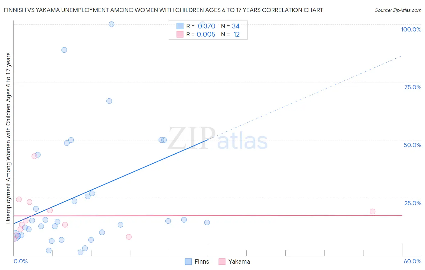 Finnish vs Yakama Unemployment Among Women with Children Ages 6 to 17 years