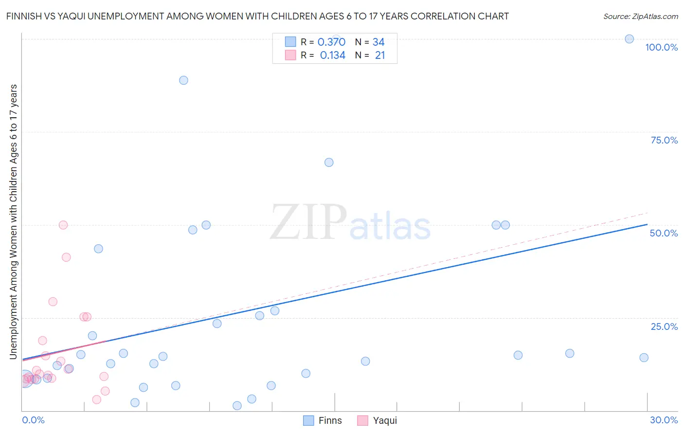 Finnish vs Yaqui Unemployment Among Women with Children Ages 6 to 17 years