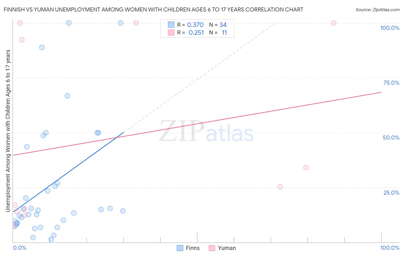 Finnish vs Yuman Unemployment Among Women with Children Ages 6 to 17 years