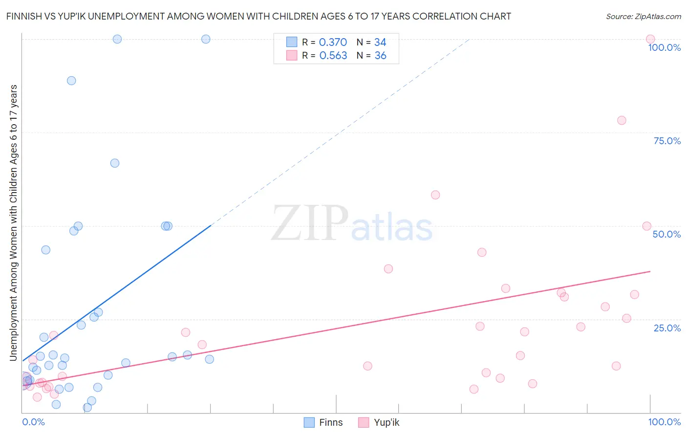 Finnish vs Yup'ik Unemployment Among Women with Children Ages 6 to 17 years