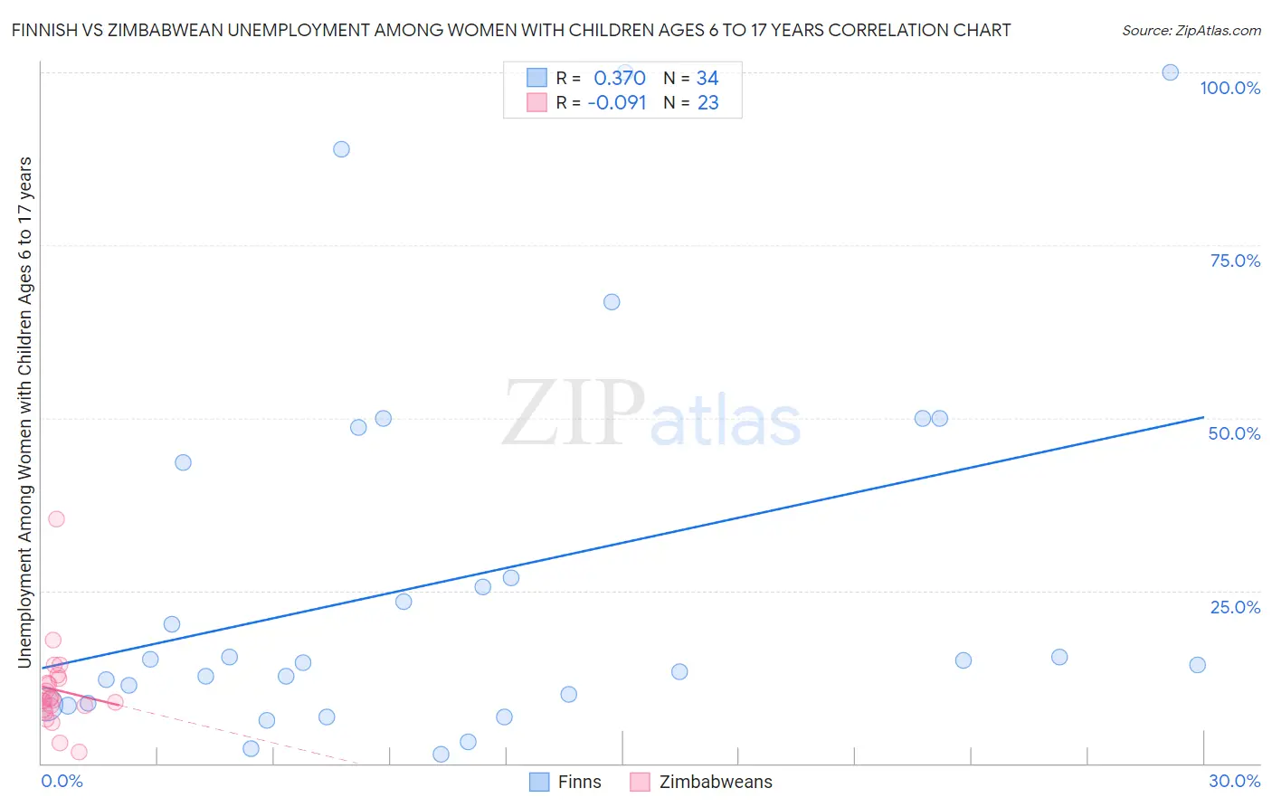 Finnish vs Zimbabwean Unemployment Among Women with Children Ages 6 to 17 years