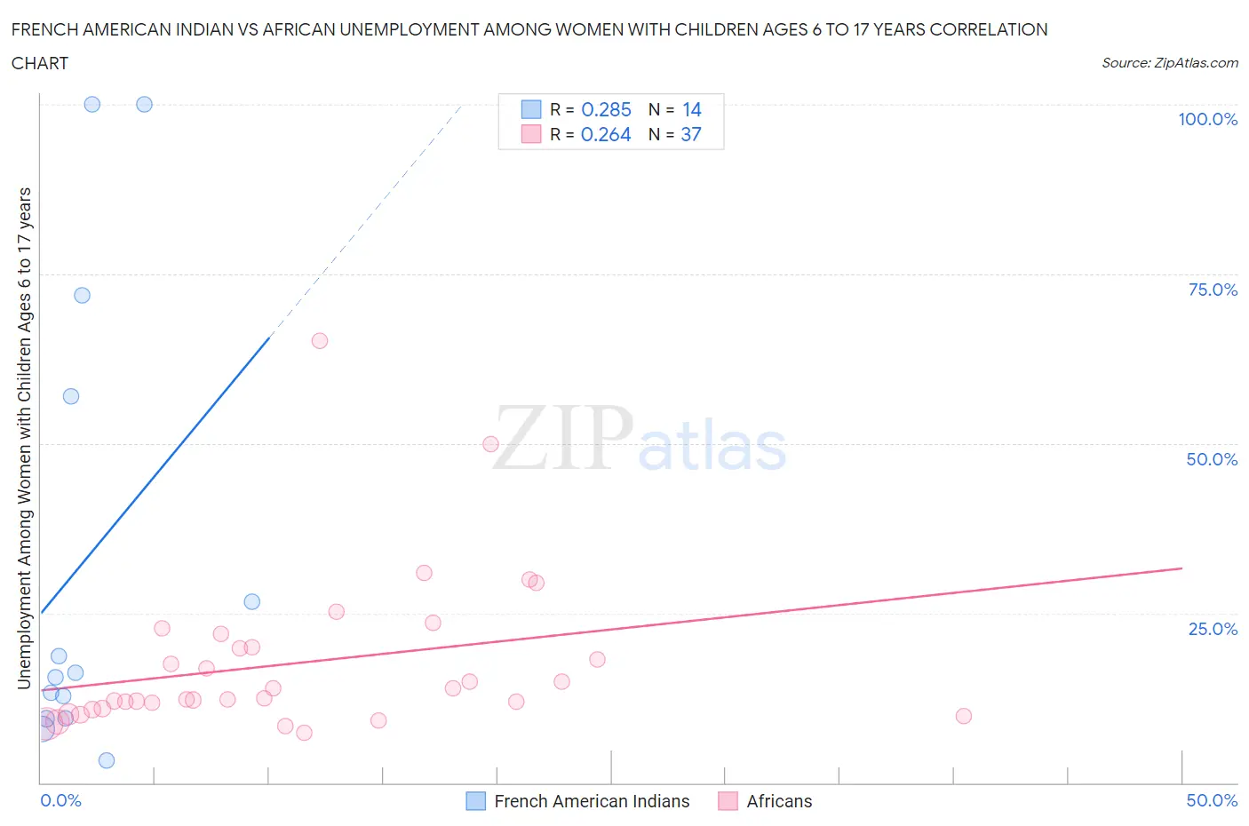 French American Indian vs African Unemployment Among Women with Children Ages 6 to 17 years