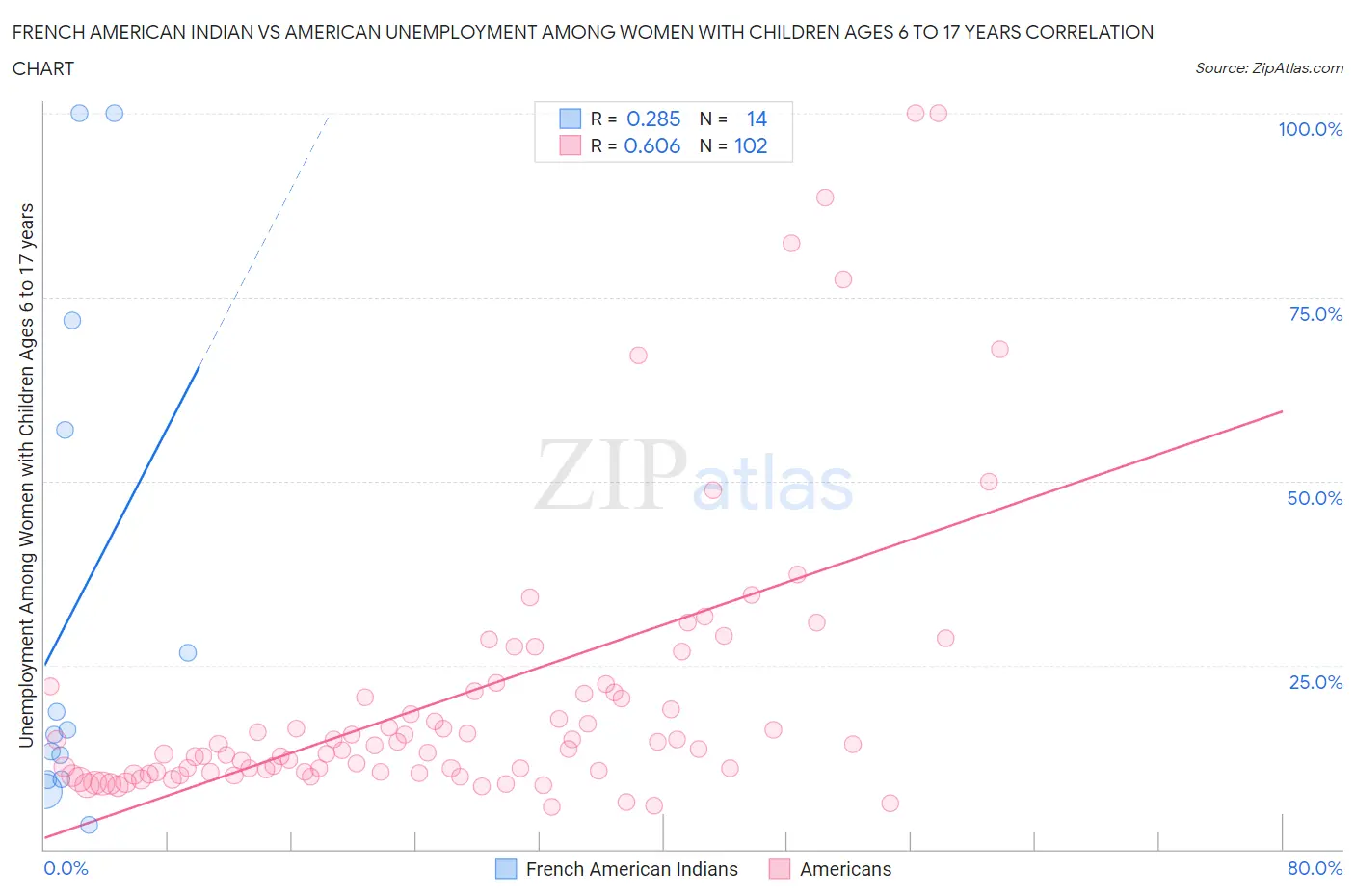 French American Indian vs American Unemployment Among Women with Children Ages 6 to 17 years