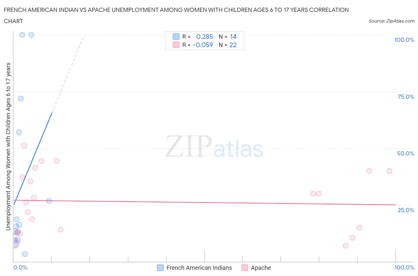 French American Indian vs Apache Unemployment Among Women with Children Ages 6 to 17 years