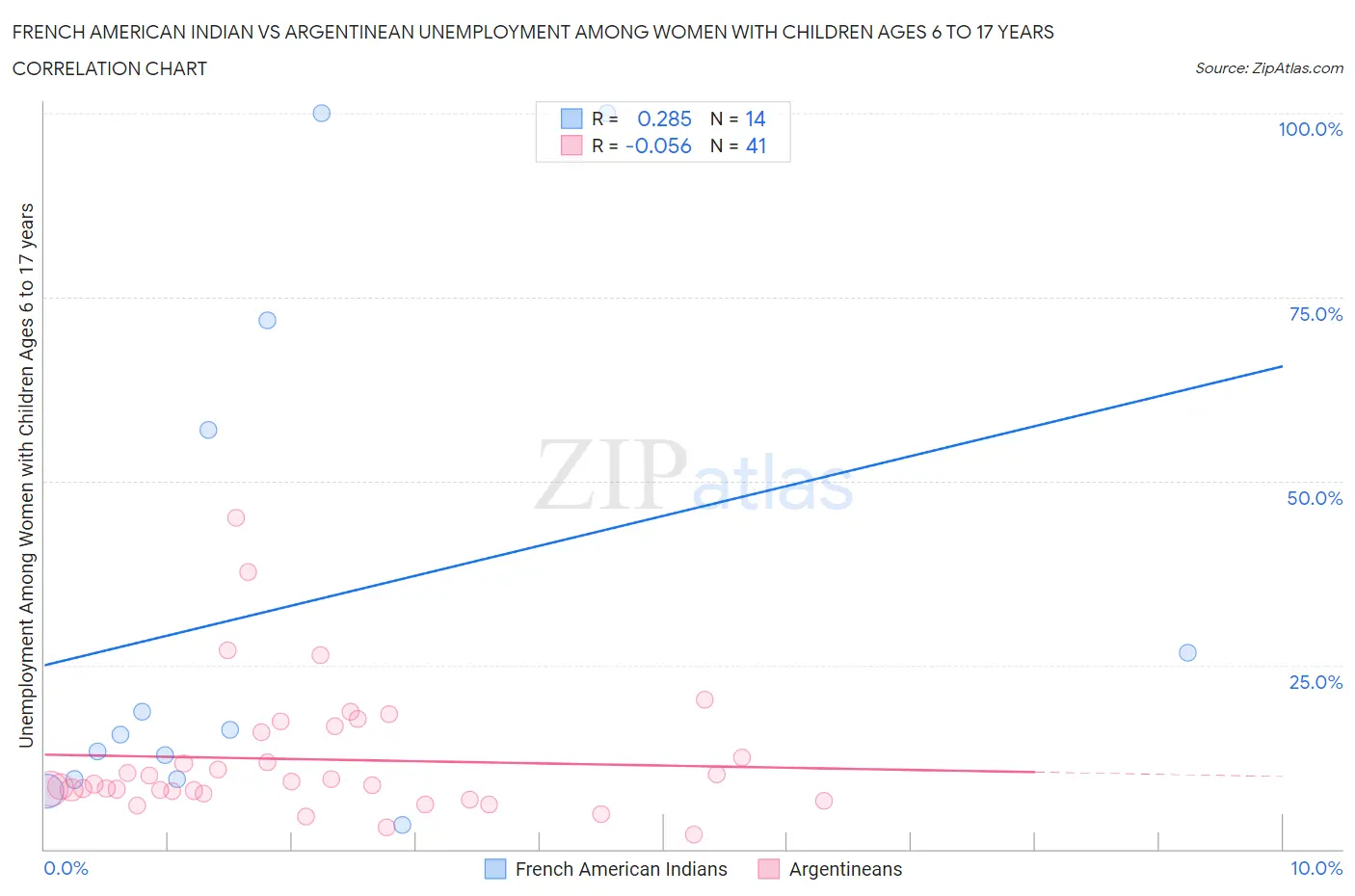 French American Indian vs Argentinean Unemployment Among Women with Children Ages 6 to 17 years