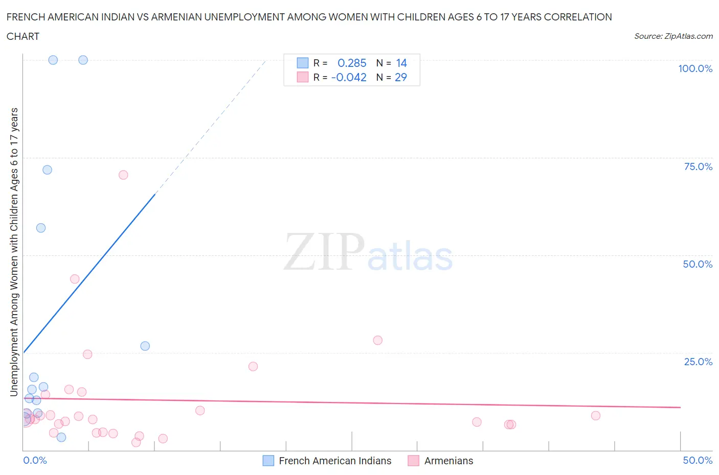 French American Indian vs Armenian Unemployment Among Women with Children Ages 6 to 17 years