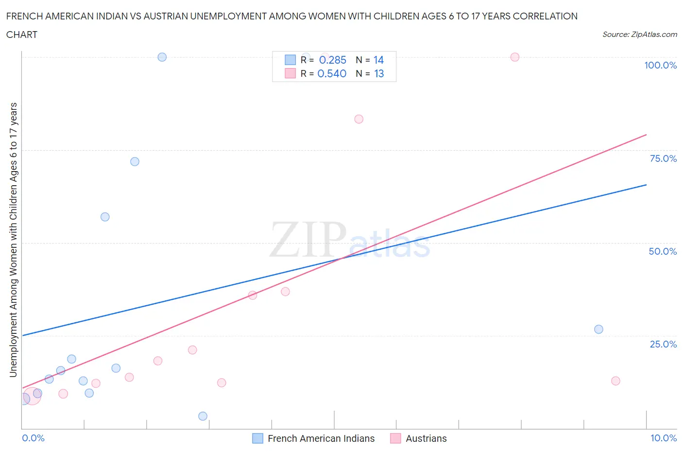 French American Indian vs Austrian Unemployment Among Women with Children Ages 6 to 17 years