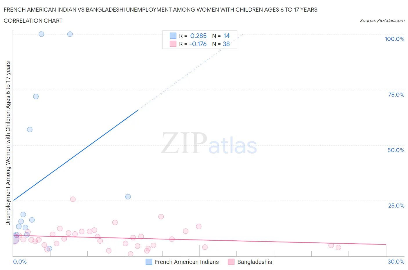 French American Indian vs Bangladeshi Unemployment Among Women with Children Ages 6 to 17 years