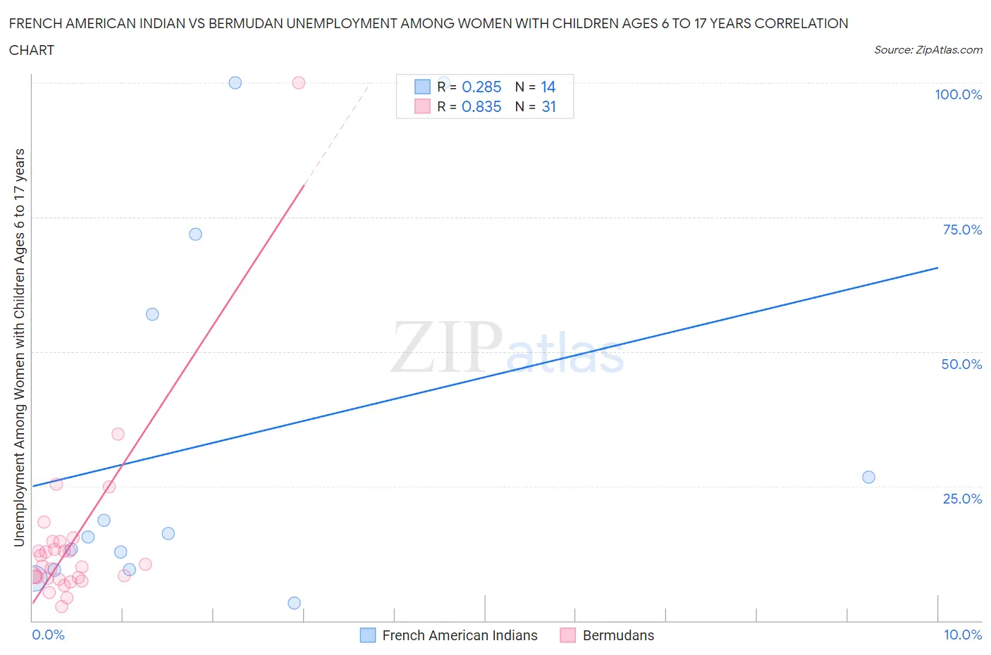 French American Indian vs Bermudan Unemployment Among Women with Children Ages 6 to 17 years