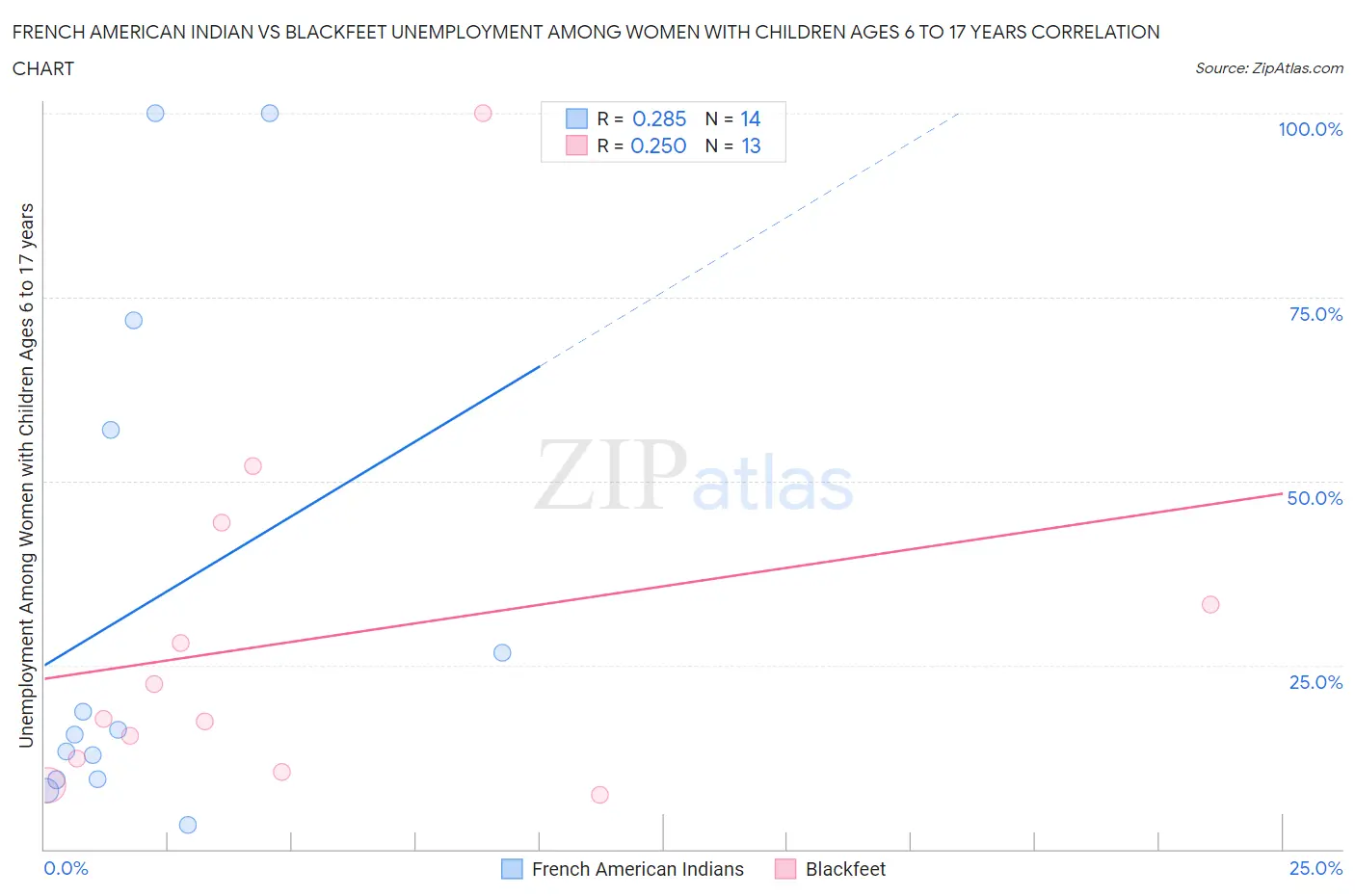 French American Indian vs Blackfeet Unemployment Among Women with Children Ages 6 to 17 years