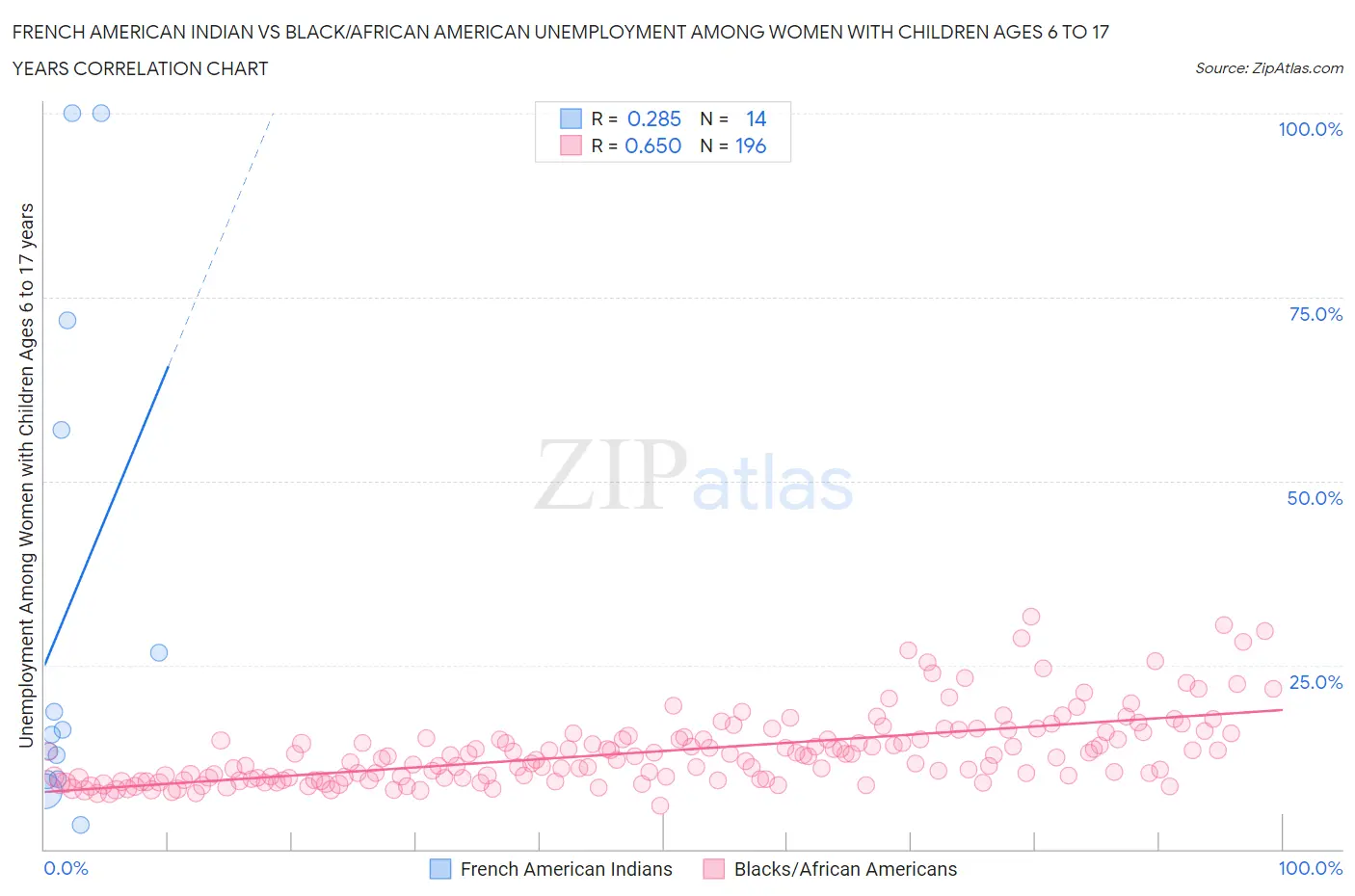 French American Indian vs Black/African American Unemployment Among Women with Children Ages 6 to 17 years