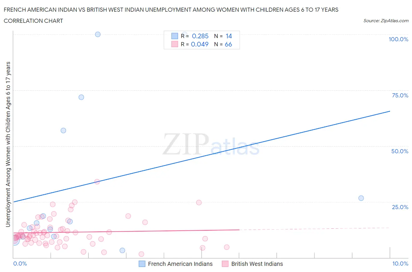 French American Indian vs British West Indian Unemployment Among Women with Children Ages 6 to 17 years