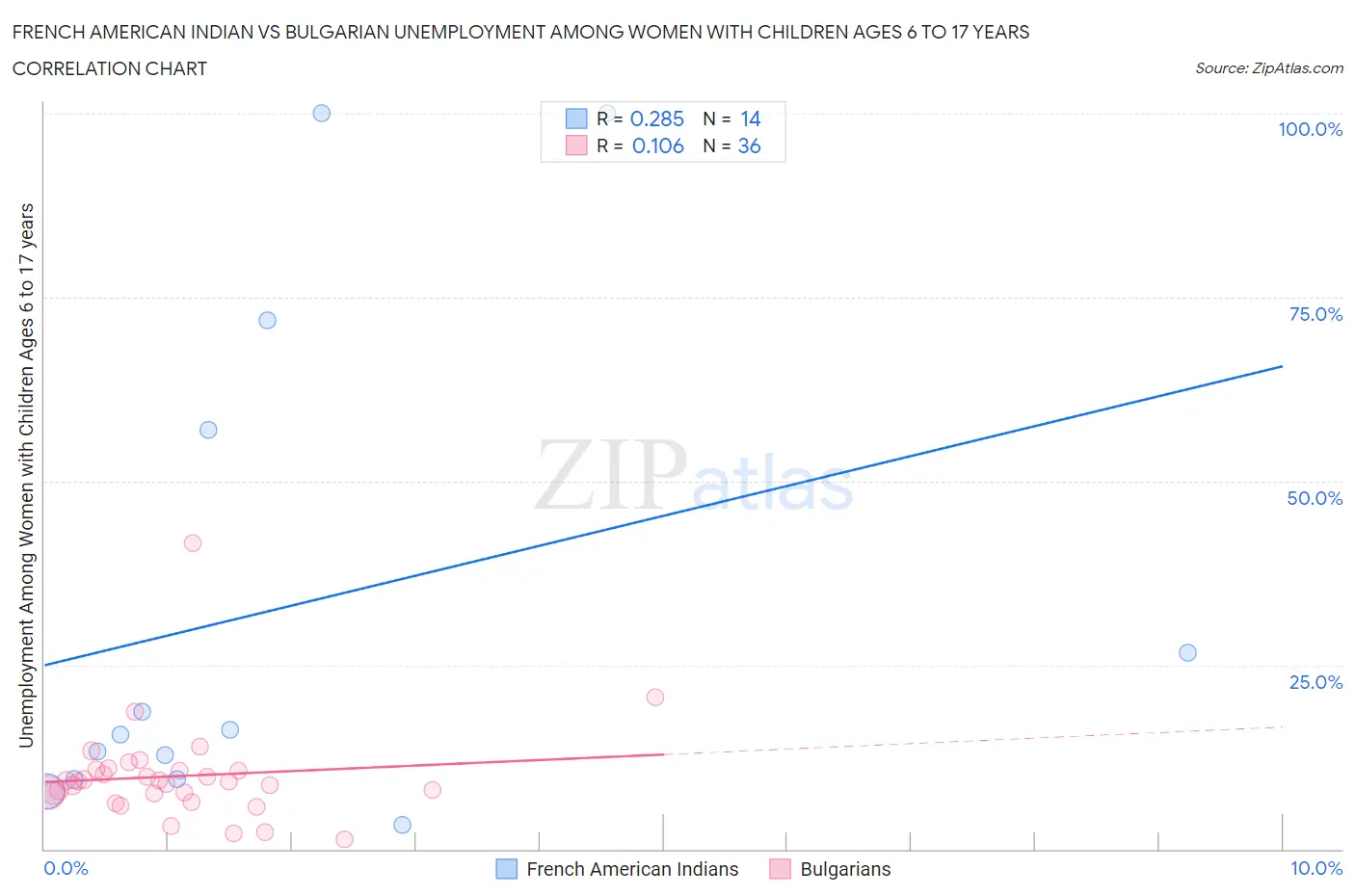 French American Indian vs Bulgarian Unemployment Among Women with Children Ages 6 to 17 years