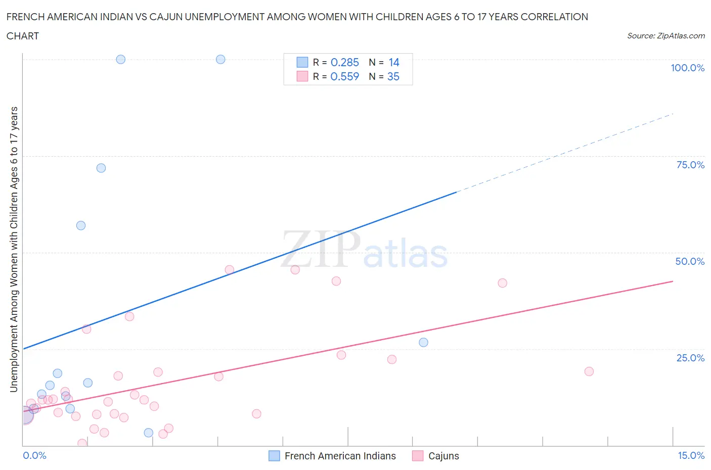 French American Indian vs Cajun Unemployment Among Women with Children Ages 6 to 17 years