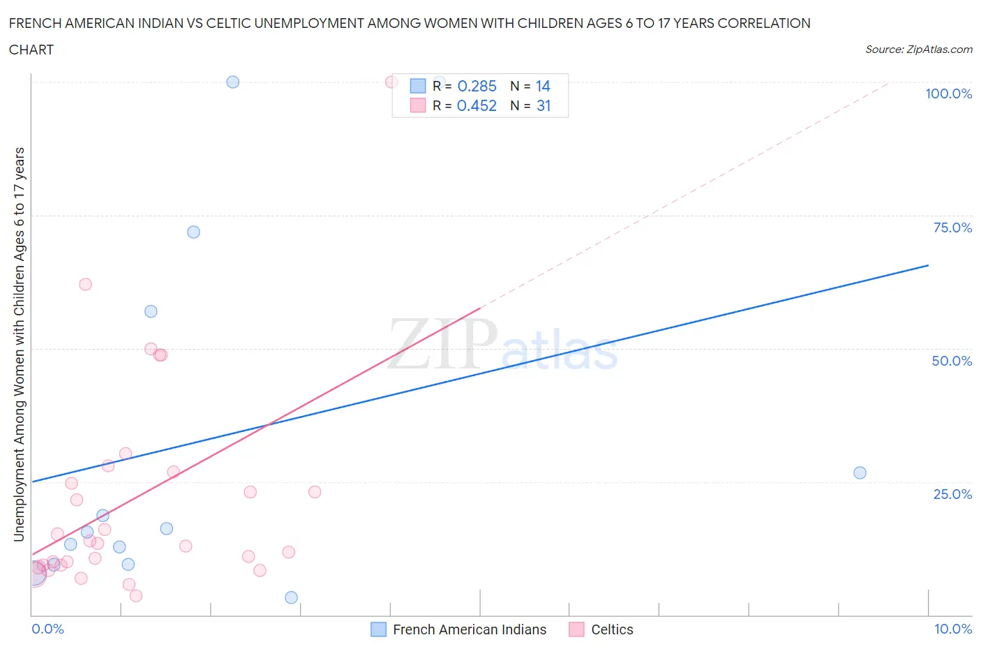 French American Indian vs Celtic Unemployment Among Women with Children Ages 6 to 17 years