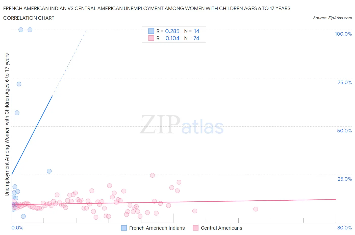 French American Indian vs Central American Unemployment Among Women with Children Ages 6 to 17 years