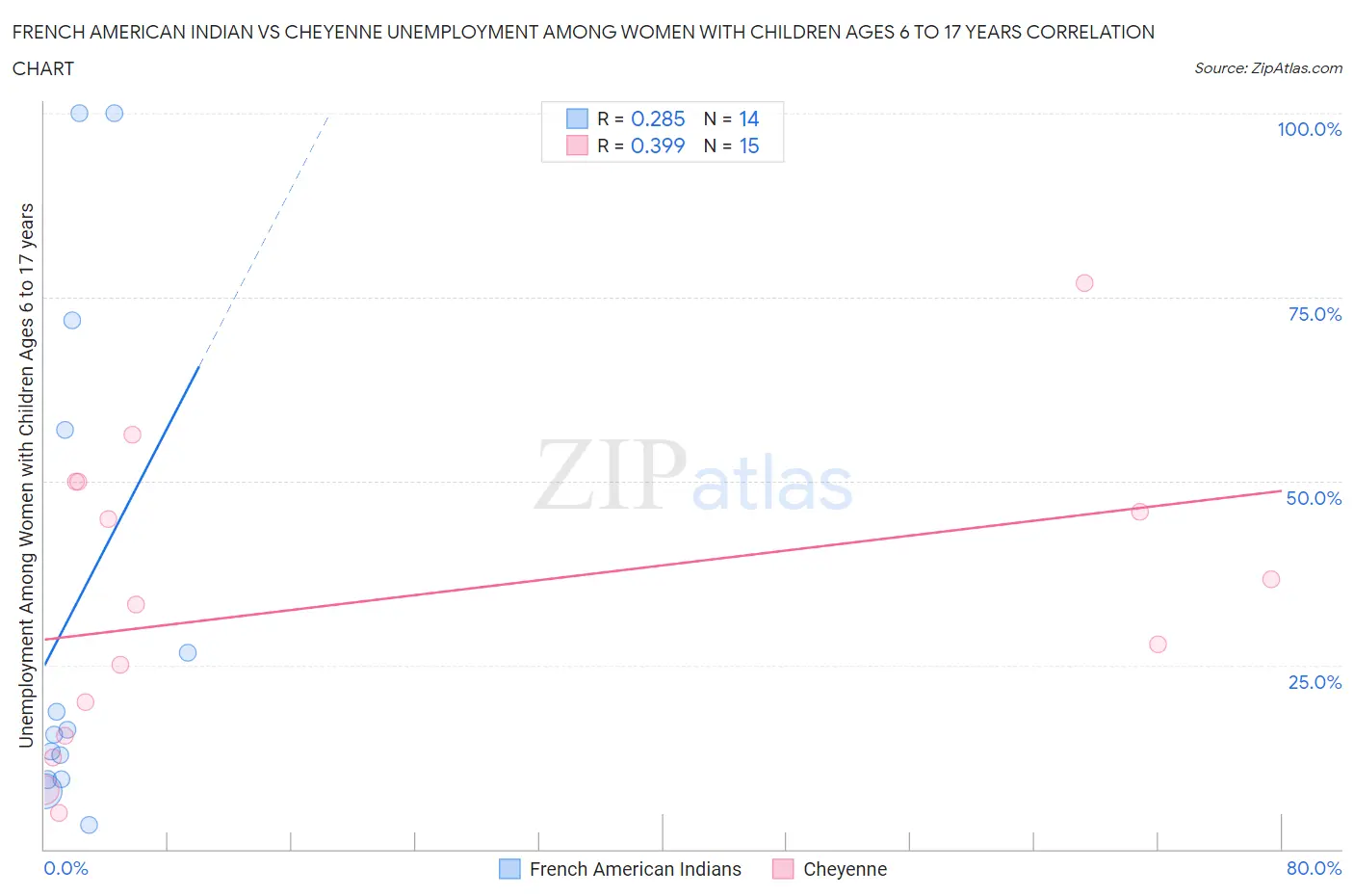 French American Indian vs Cheyenne Unemployment Among Women with Children Ages 6 to 17 years