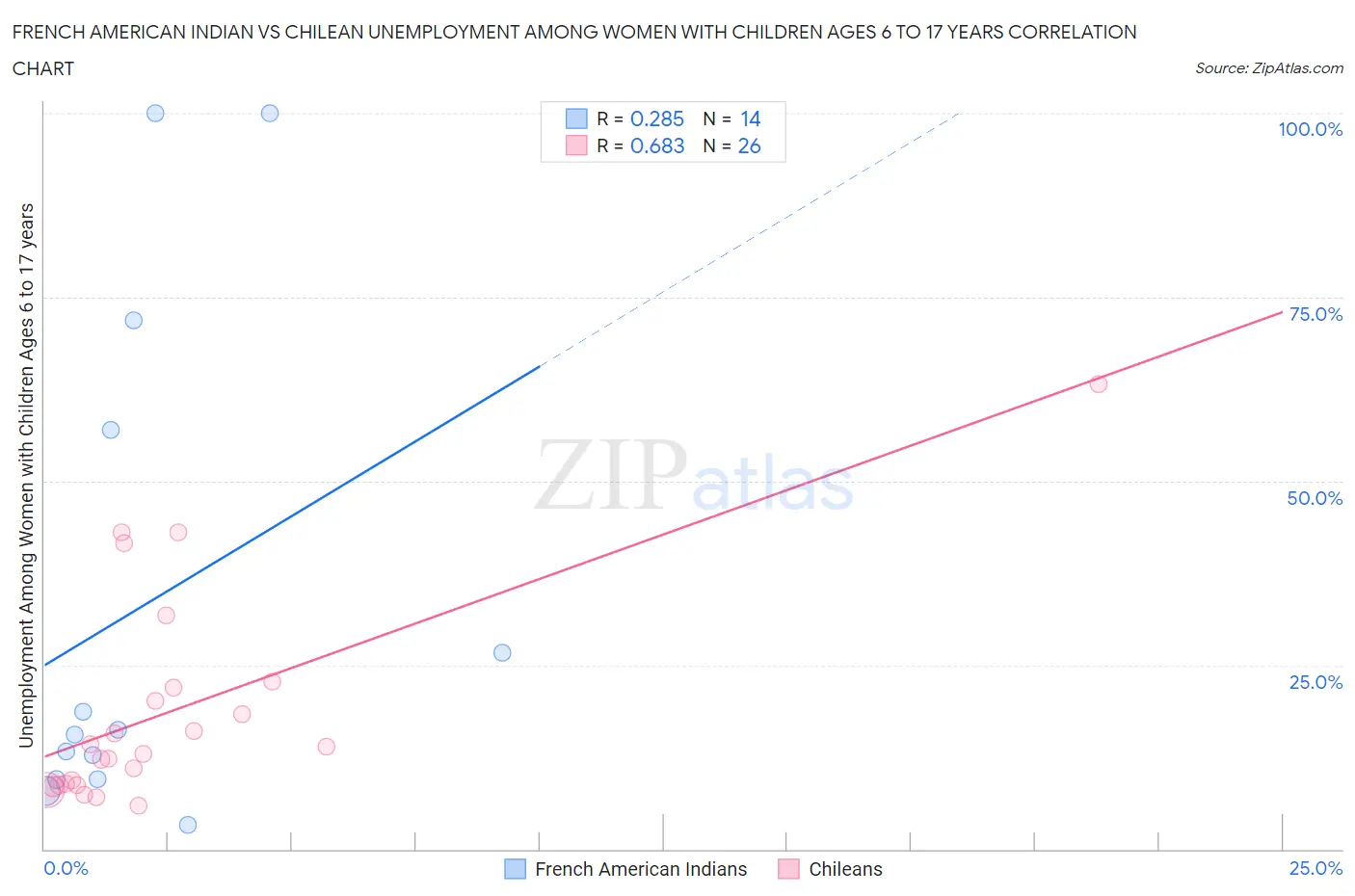 French American Indian vs Chilean Unemployment Among Women with Children Ages 6 to 17 years