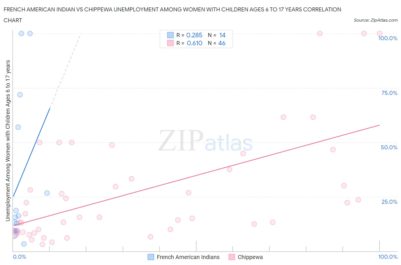 French American Indian vs Chippewa Unemployment Among Women with Children Ages 6 to 17 years