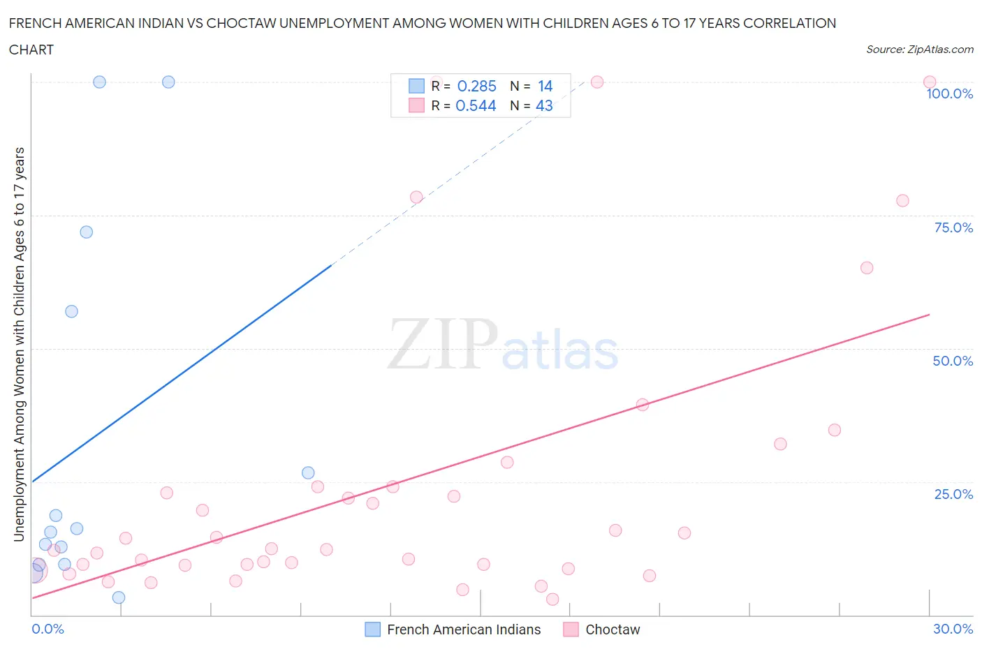 French American Indian vs Choctaw Unemployment Among Women with Children Ages 6 to 17 years