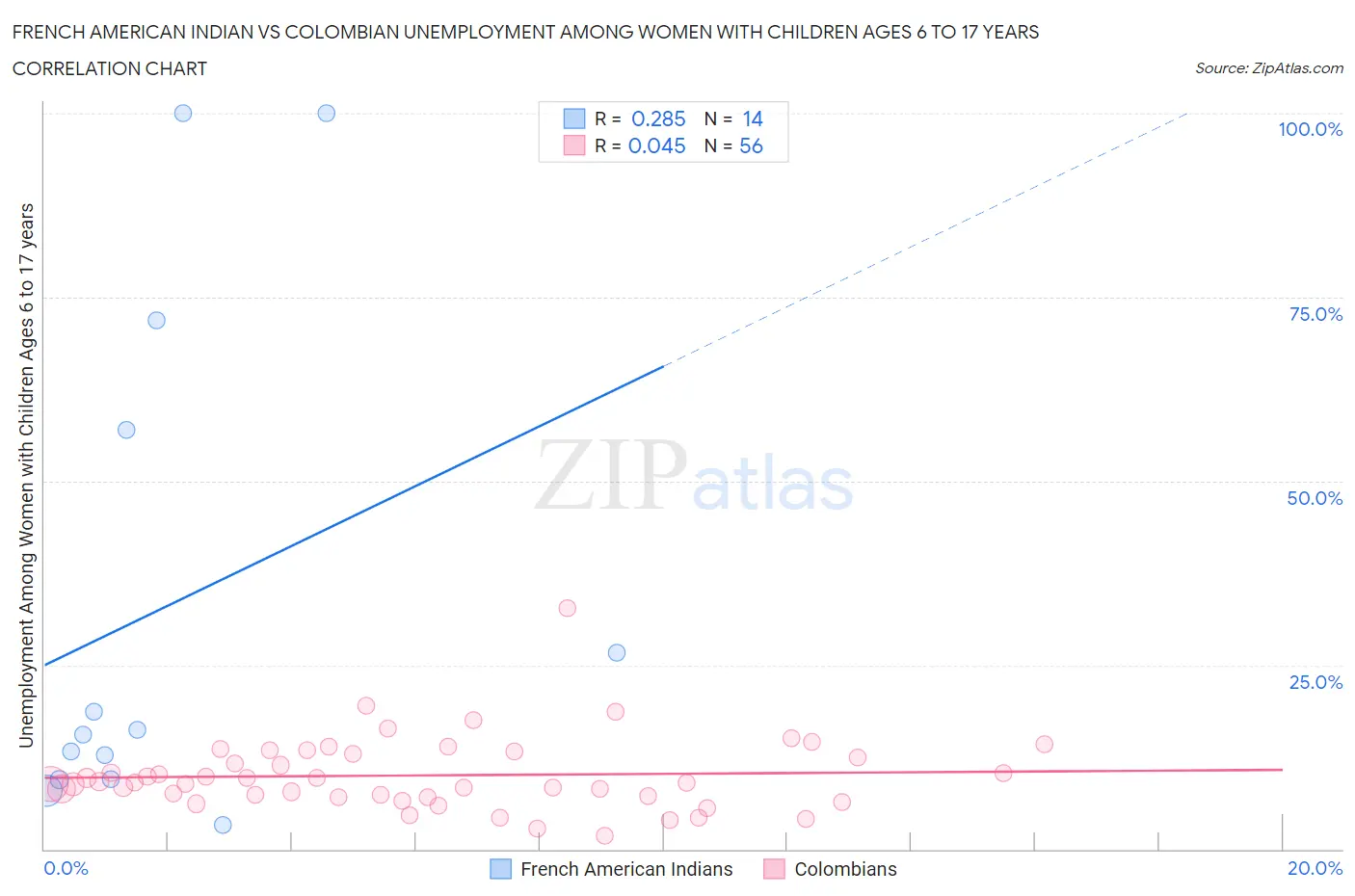 French American Indian vs Colombian Unemployment Among Women with Children Ages 6 to 17 years